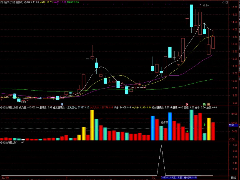 图片[2]-通达信【极致缩量】识别市场中的极度缩量形态 捕捉主力洗盘结束后的关键启动信号-指标666