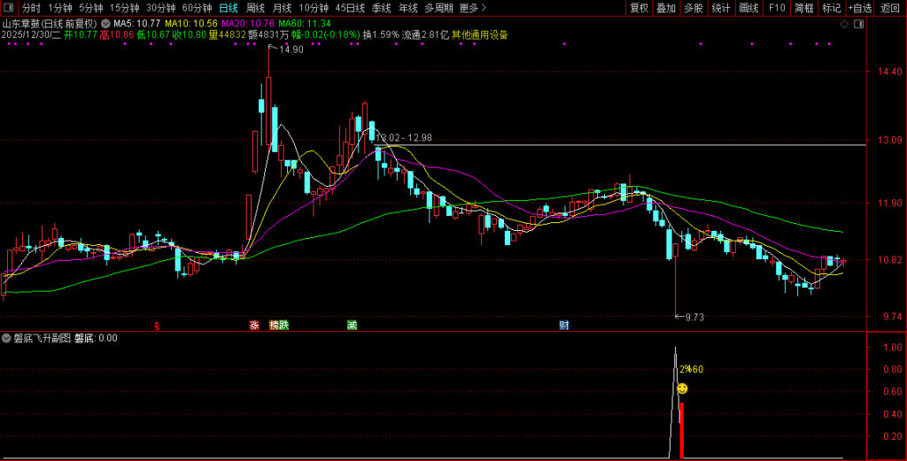 图片[11]-通达信【磐底飞升】副图+选股指标 捕捉跌透后的反转机会 高胜率无未来-指标666