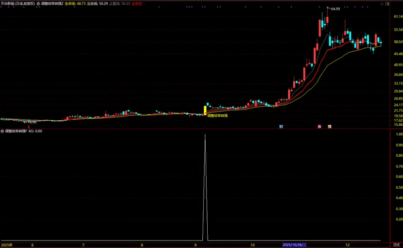 图片[7]-通达信【调整结束转强】均线趋势突破+筹码峰突破 主副图+选股-指标666