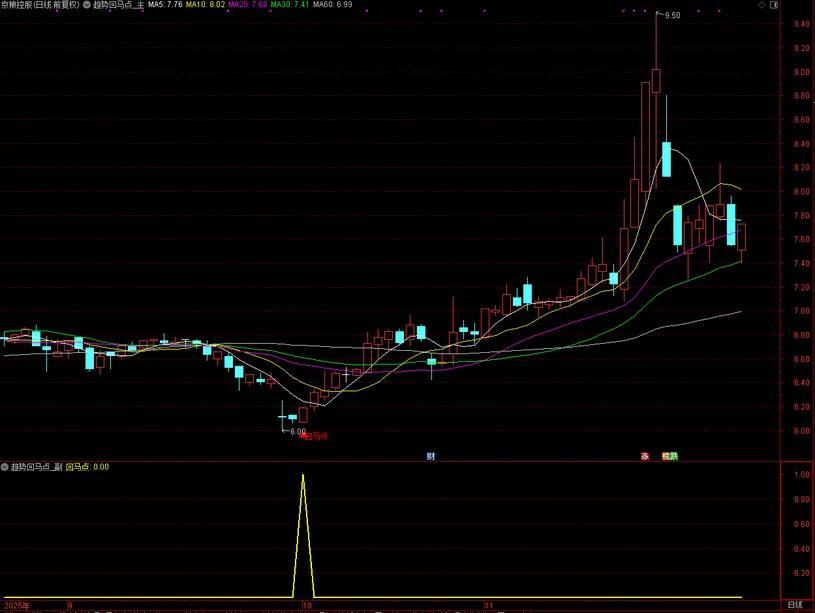 图片[3]-通达信【趋势回马点】主副图+选股指标 尾盘2:30精准预警回调“回马点 手机电脑可用-指标666