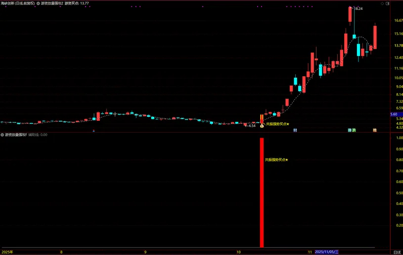 图片[2]-通达信【游资放量强攻】强势形态与资金面支撑放量介入 主副图+选股-指标666