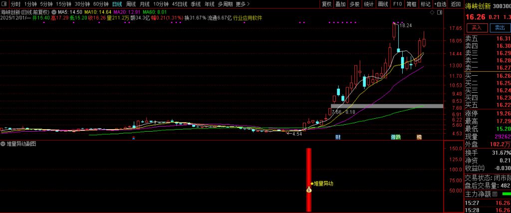 图片[3]-通达信【堆量异动】副图+选股指标 主力资金提前堆量精准埋伏策略-指标666