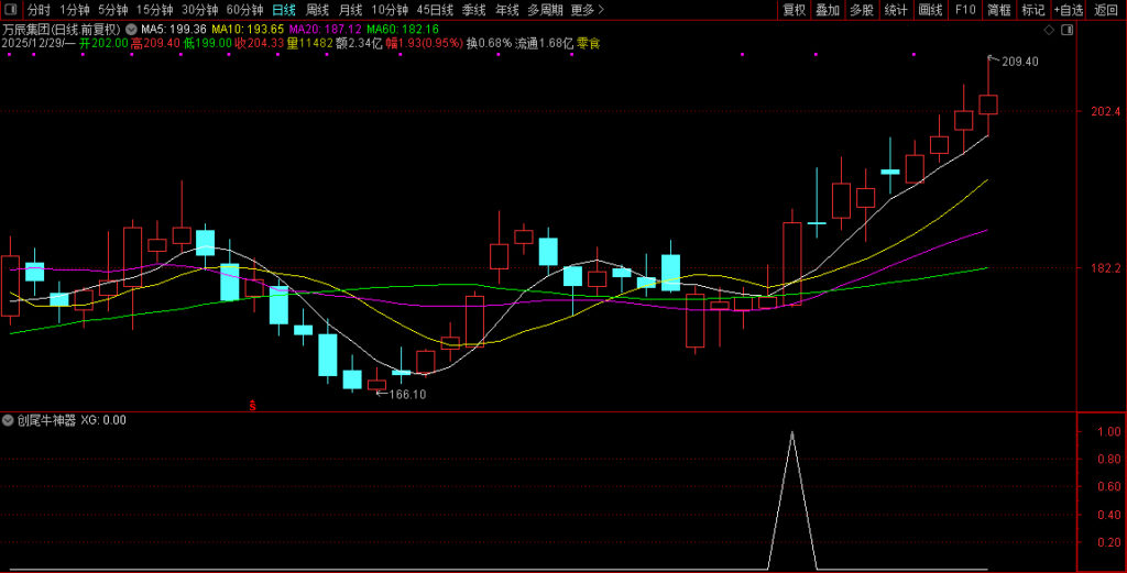 图片[6]-元旦献礼〖创尾牛神器〗副图+选股 专门做创业板尾盘信号，超短短线都适合！-指标666