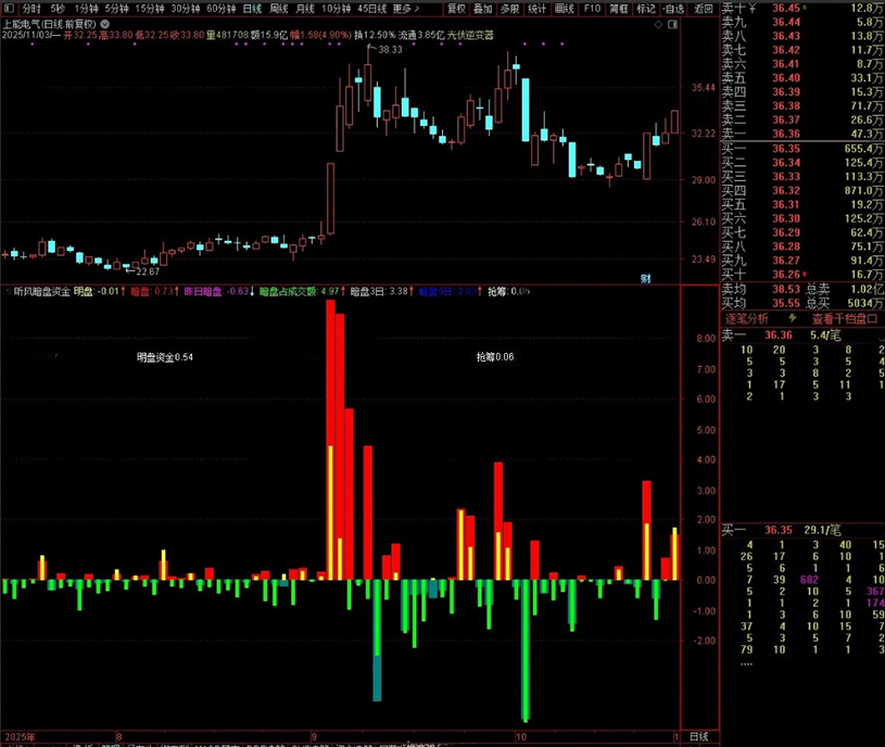 图片[3]-珍藏自用【听风暗盘资金】副图 本月10战8红 源自同花顺暗盘资金 官方售价高达数千元-指标666