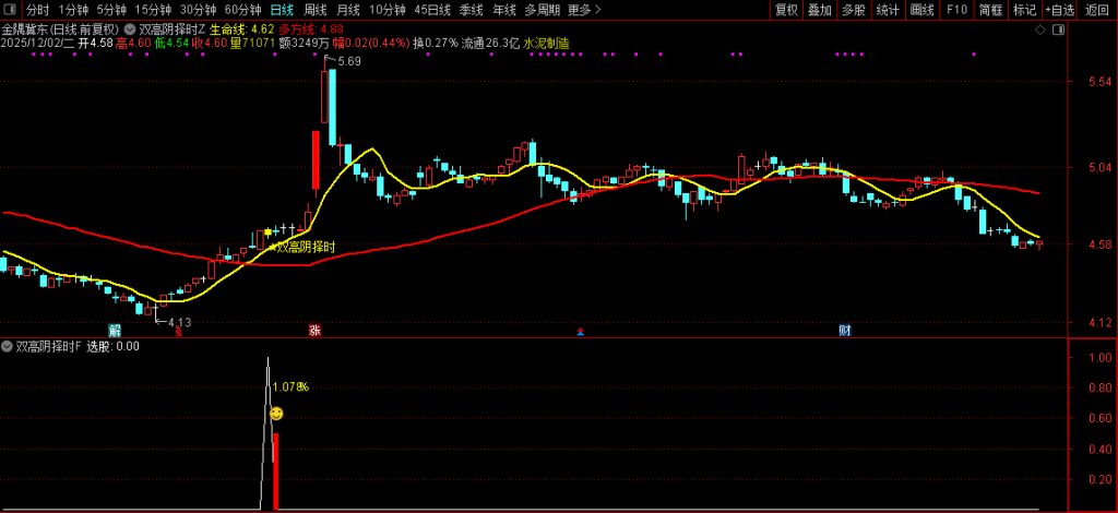 图片[4]-通达信【双高阴择时】套装指标 高位阴线博弈反抽短线尾盘策略-指标666
