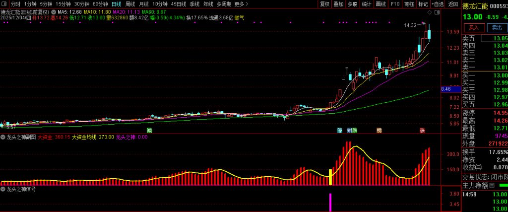 图片[6]-通达信【龙头之神】副图+选股 指标重点在于选择强势个股-指标666