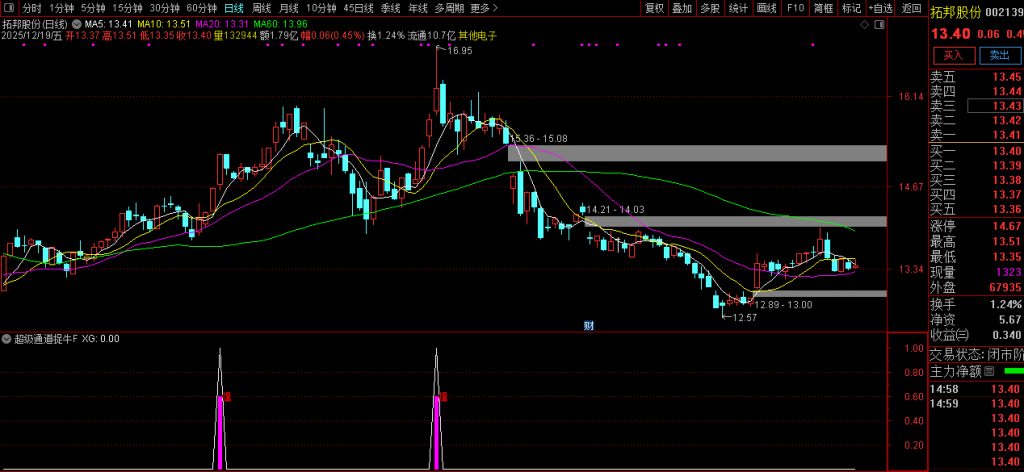 图片[2]-通达信【超级通道捉牛妖】量化选股 识别强势突破行情 适用于趋势交易-指标666
