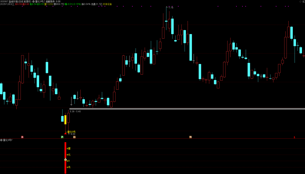 图片[3]-通达信【量化9号】主副图选股 次日趋势的高胜率黄金坑抄底模式， 出票少而精，无未来胜率高-指标666