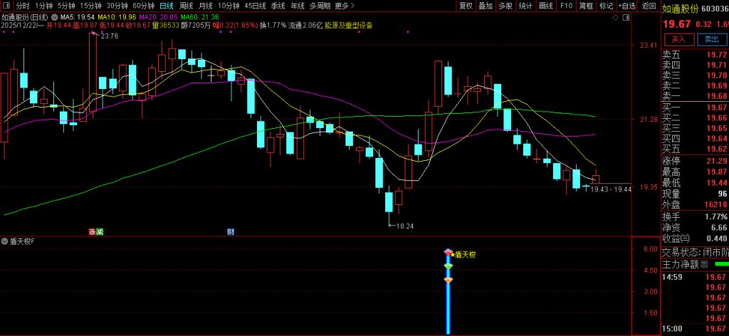 图片[13]-通达信【盾天梭】副图+选股指标 识别短期动量极端状态并捕捉价格反转机会-指标666