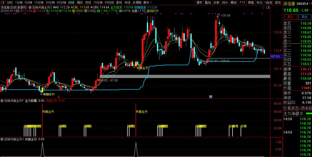 图片[11]-通达信【反转共振主升】筛选短线趋势由弱转强 主升浪启动的个股 主副图+选股-指标666