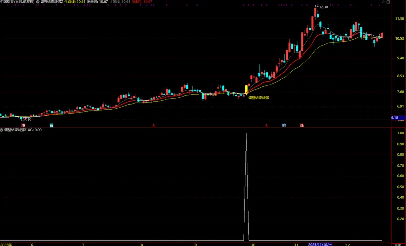 图片[8]-通达信【调整结束转强】均线趋势突破+筹码峰突破 主副图+选股-指标666