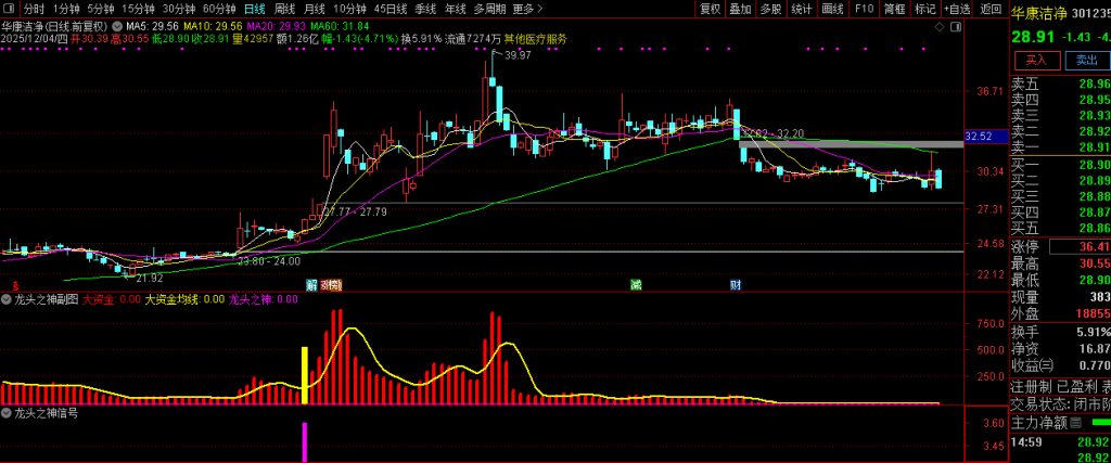 图片[3]-通达信【龙头之神】副图+选股 指标重点在于选择强势个股-指标666