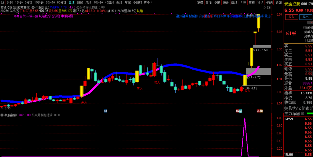 图片[3]-通达信【牛股翻倍】主副图选股，一款专用于主升浪三大特征买点的趋势类指标公式-指标666