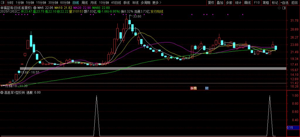 图片[8]-通达信〖高胜率V型反转〗核心借鉴胜率超80%策略 反转选股策略 副图+选股-指标666