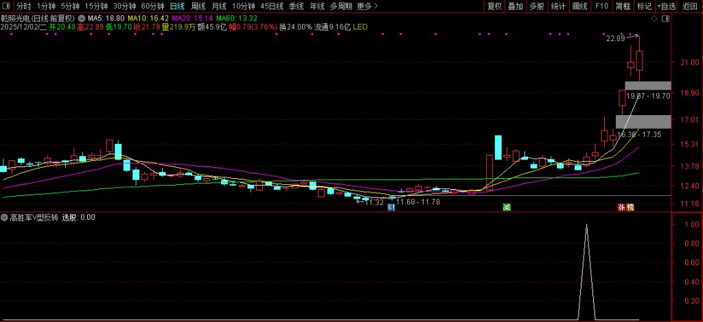 图片[3]-通达信〖高胜率V型反转〗核心借鉴胜率超80%策略 反转选股策略 副图+选股-指标666