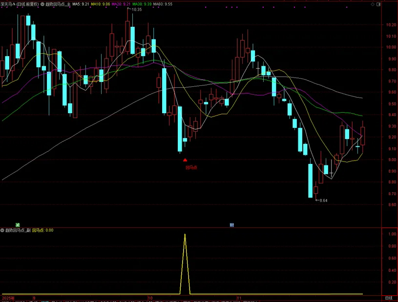 图片[4]-通达信【趋势回马点】主副图+选股指标 尾盘2:30精准预警回调“回马点 手机电脑可用-指标666