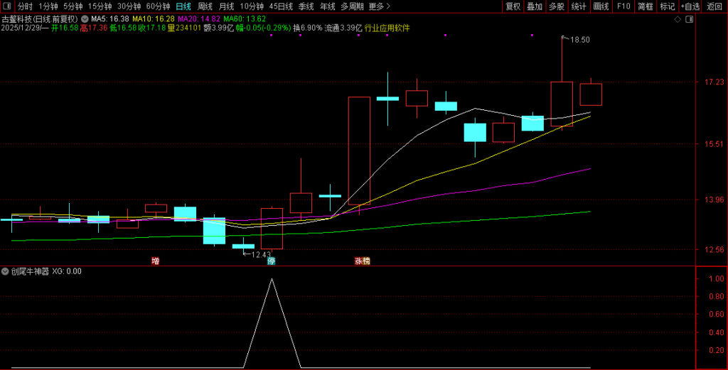 图片[1]-元旦献礼〖创尾牛神器〗副图+选股 专门做创业板尾盘信号，超短短线都适合！-指标666