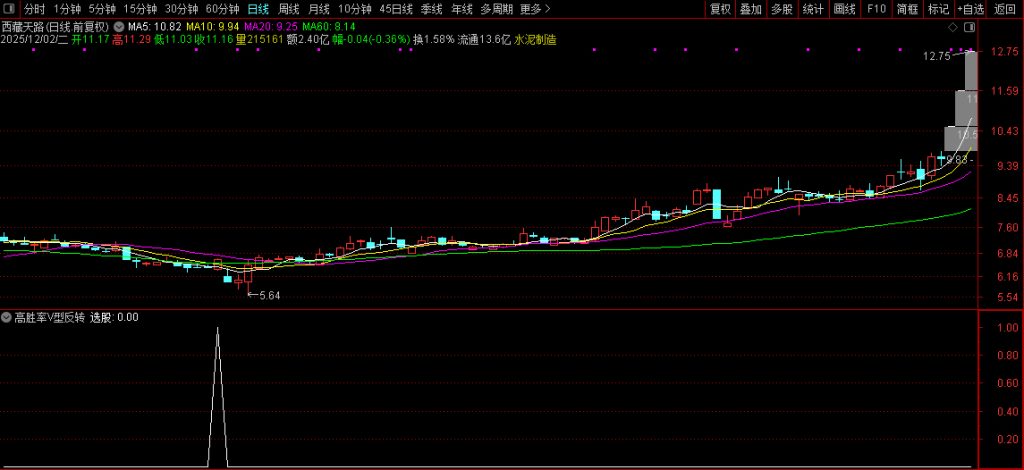 图片[6]-通达信〖高胜率V型反转〗核心借鉴胜率超80%策略 反转选股策略 副图+选股-指标666