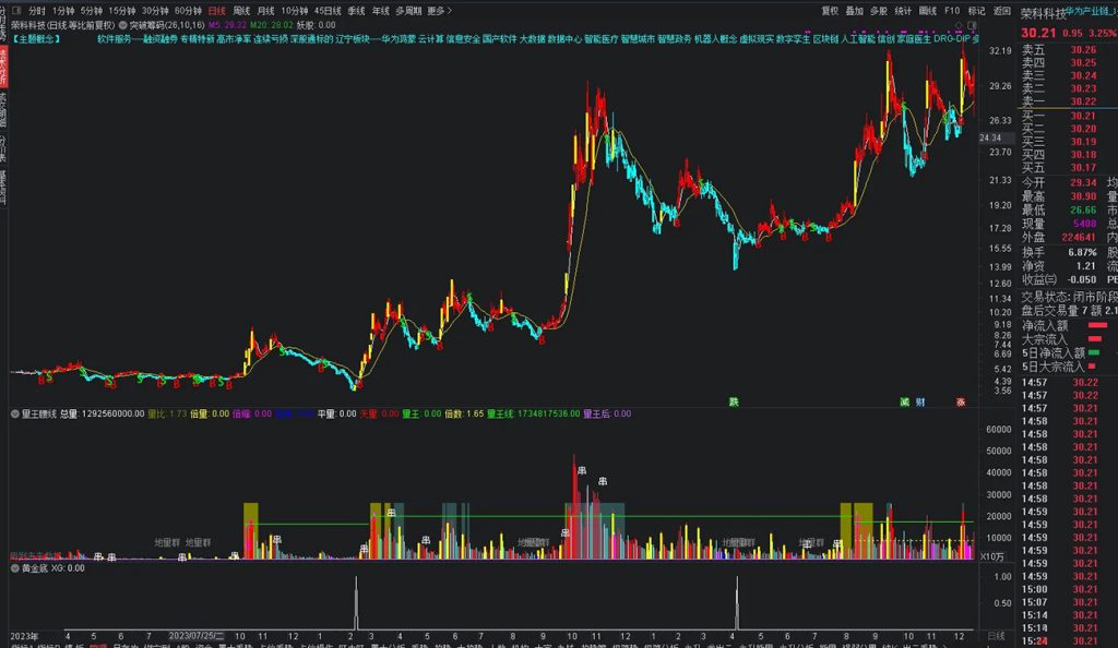 图片[15]-通达信【黄金底】副图+选股指标，拥有本指标持续盈利 出票适中 无未来函数-指标666