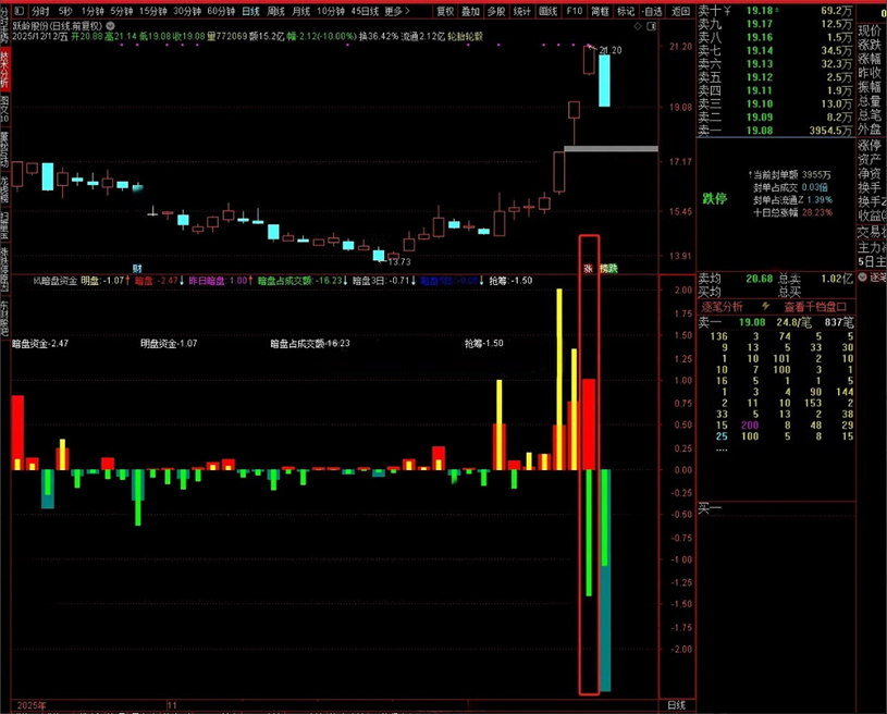 图片[1]-珍藏自用【听风暗盘资金】副图 本月10战8红 源自同花顺暗盘资金 官方售价高达数千元-指标666
