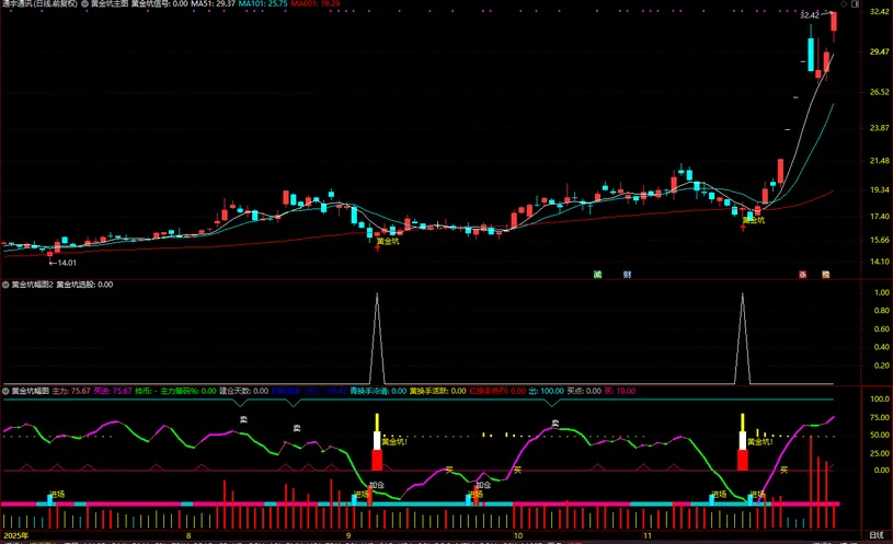 图片[6]-通达信【黄金坑】主副图+选股 中期处于上升趋势的黄金坑买入信号-指标666