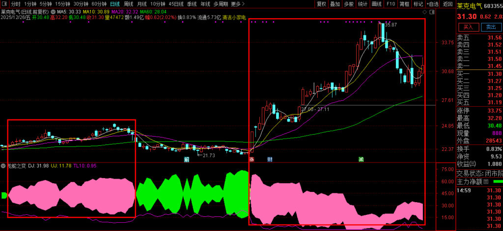 图片[1]-通达信〖龙蛇之变〗副图指标 教会怎么轻松拿捏主升龙头-指标666