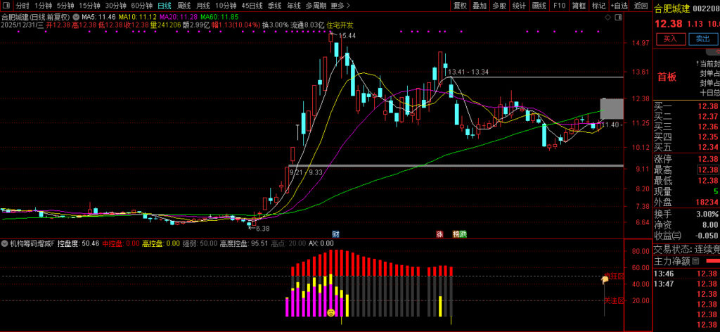 图片[3]-和谐懂牛、股多多、钱多多【机构筹码增减】副图指标 资金筹码动向追踪器-指标666