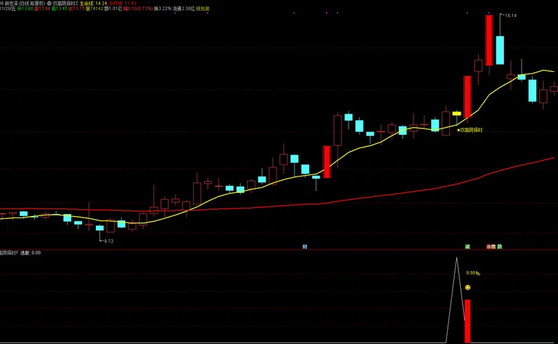 图片[3]-通达信【双高阴择时】套装指标 高位阴线博弈反抽短线尾盘策略-指标666