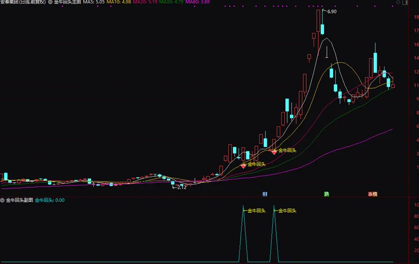 图片[5]-通达信【金牛回头接人上车6.0版】主副图+选股 最新参数调整3组合指标-指标666