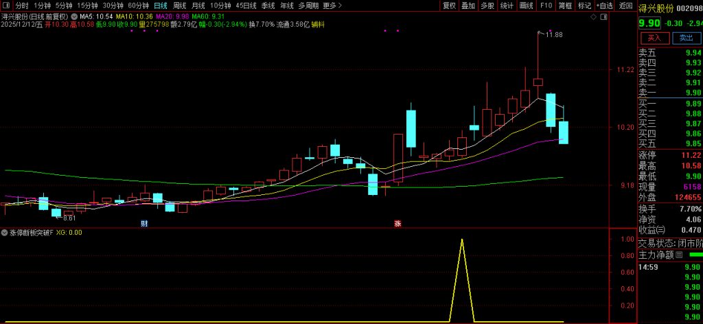 图片[4]-通达信【涨停断板3倍量回再突破】核心逻辑分享 整体思路是捕捉首板后的二次低吸机会-指标666