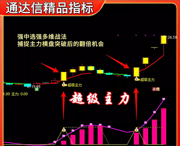 通达信【超级主力】主副图+选股指标 捕捉主力资金动向把握买入时机-指标666