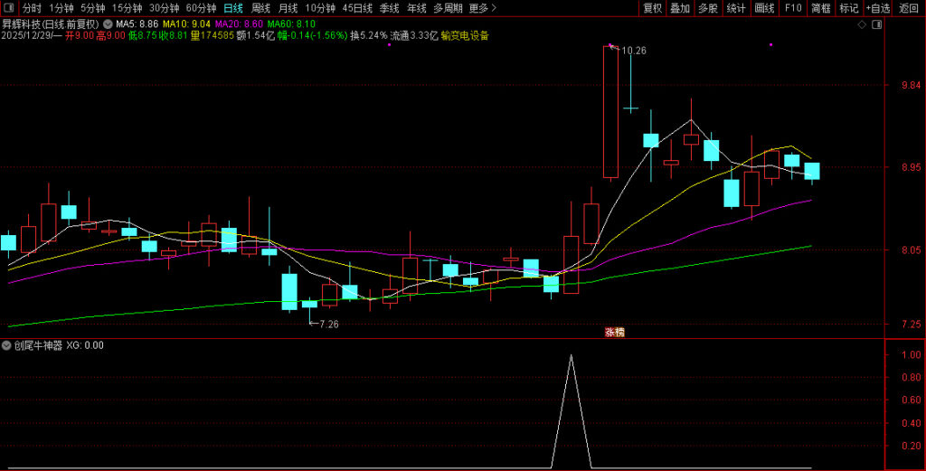 图片[5]-元旦献礼〖创尾牛神器〗副图+选股 专门做创业板尾盘信号，超短短线都适合！-指标666