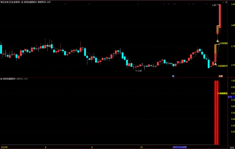 图片[3]-通达信【游资放量强攻】强势形态与资金面支撑放量介入 主副图+选股-指标666