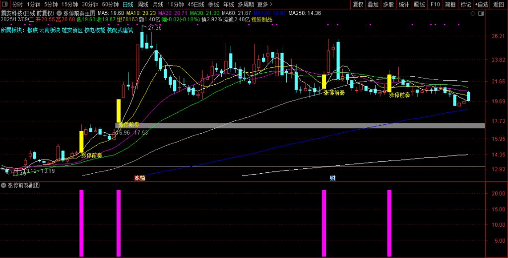 图片[9]-2026【涨停前奏】主副图选股，识别股票可能涨停的前奏信号-指标666