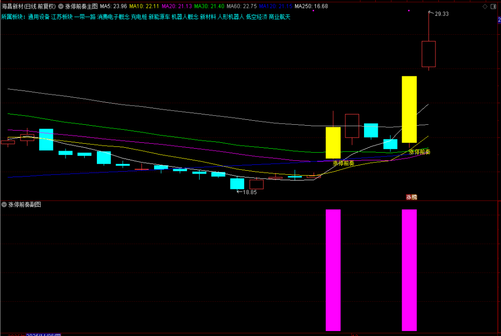 图片[5]-2026【涨停前奏】主副图选股，识别股票可能涨停的前奏信号-指标666