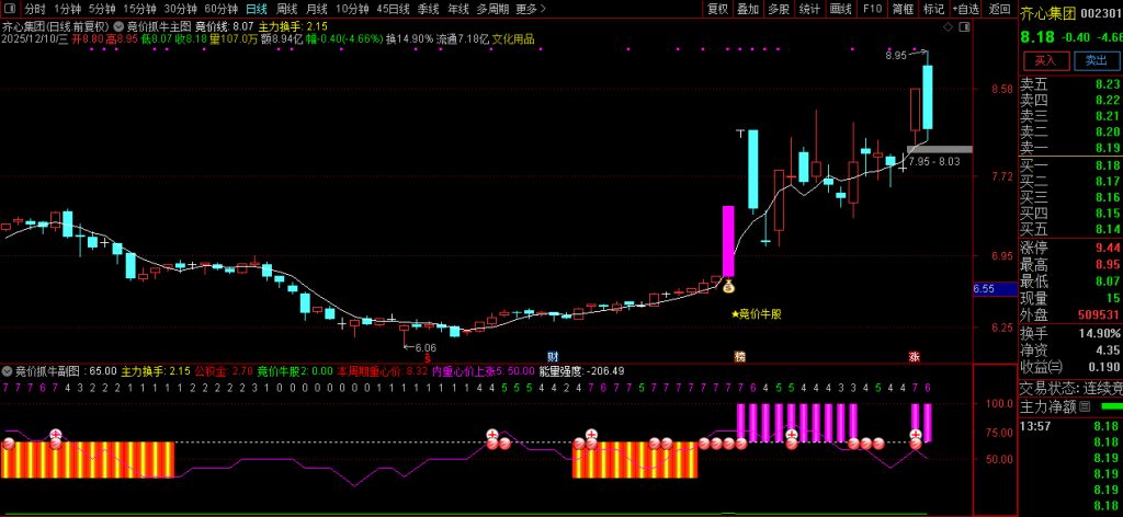 图片[2]-通达信【竞价抓牛】早盘精准擒牛 量能+多指标共振选股神器 主副图+选股-指标666