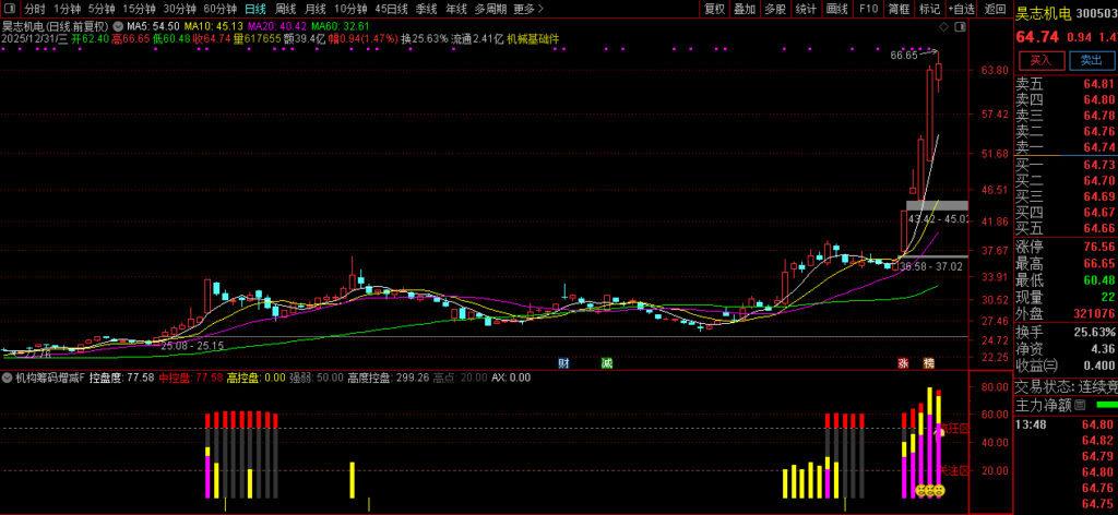 图片[5]-和谐懂牛、股多多、钱多多【机构筹码增减】副图指标 资金筹码动向追踪器-指标666