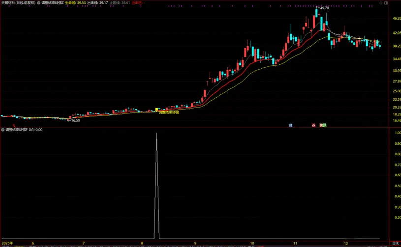 图片[9]-通达信【调整结束转强】均线趋势突破+筹码峰突破 主副图+选股-指标666