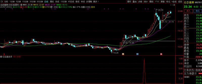 通达信【红焰狙击手】副图+选股 随意买卖易亏损 纪律为长期盈利生存基石-指标666