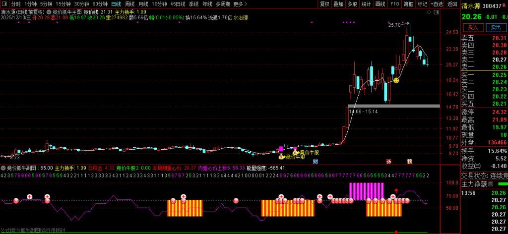 图片[5]-通达信【竞价抓牛】早盘精准擒牛 量能+多指标共振选股神器 主副图+选股-指标666