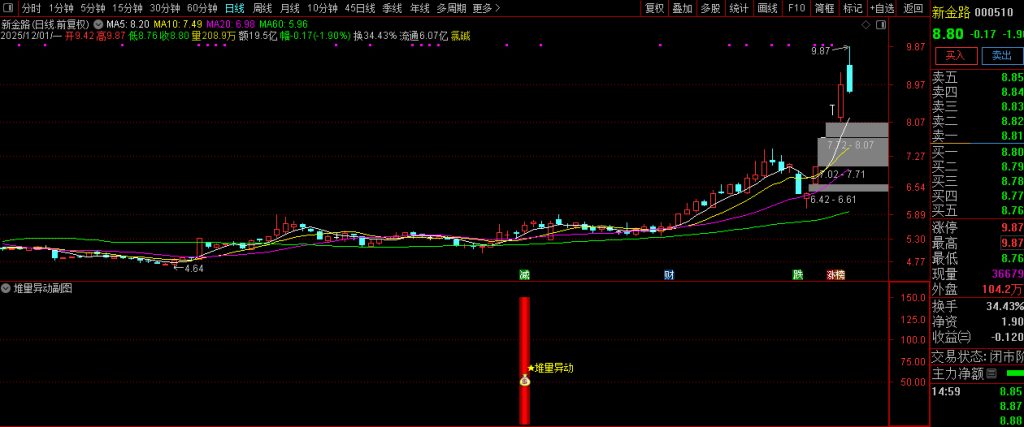 图片[2]-通达信【堆量异动】副图+选股指标 主力资金提前堆量精准埋伏策略-指标666
