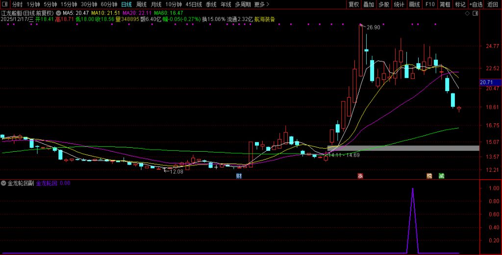 图片[12]-通达信【2026金龙轮回】上涨后的健康回调至关键支撑位 副图+选股-指标666