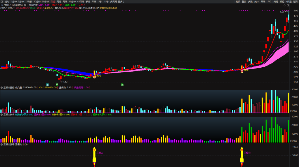 图片[19]-通达信【三根尖打板神器】套装指标，短线龙头战法，机构量化黑科技10天狂抓60个涨停板-指标666