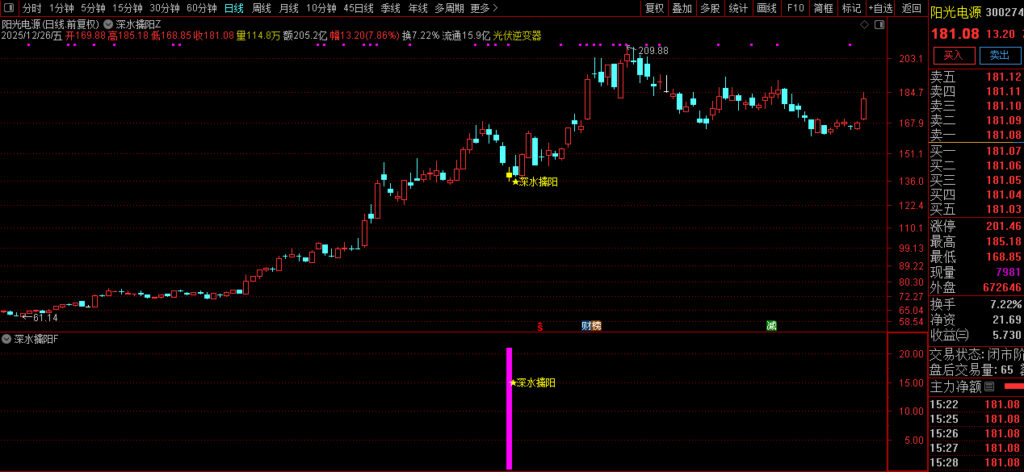 图片[3]-通达信【深水擒阳】主副图+选股 三重过滤锁定底部 黄金坑形态捕捉-指标666