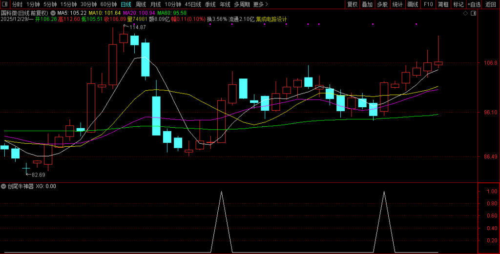 图片[2]-元旦献礼〖创尾牛神器〗副图+选股 专门做创业板尾盘信号，超短短线都适合！-指标666