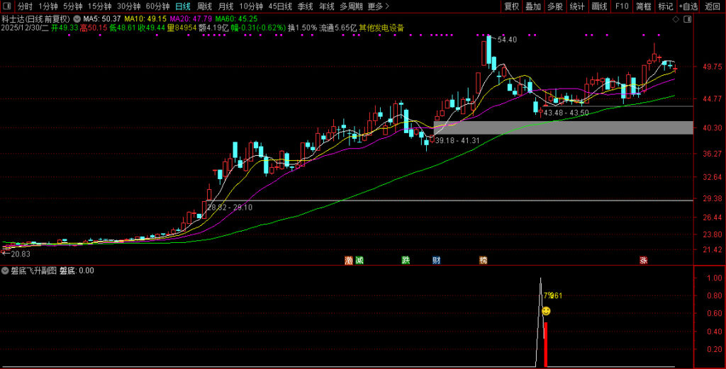 图片[10]-通达信【磐底飞升】副图+选股指标 捕捉跌透后的反转机会 高胜率无未来-指标666
