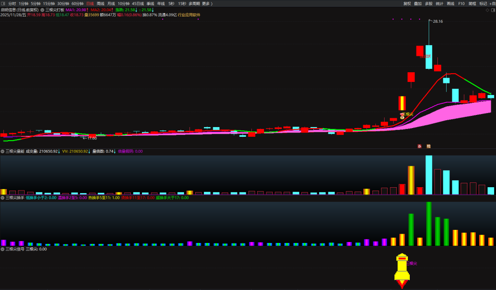 图片[21]-通达信【三根尖打板神器】套装指标，短线龙头战法，机构量化黑科技10天狂抓60个涨停板-指标666