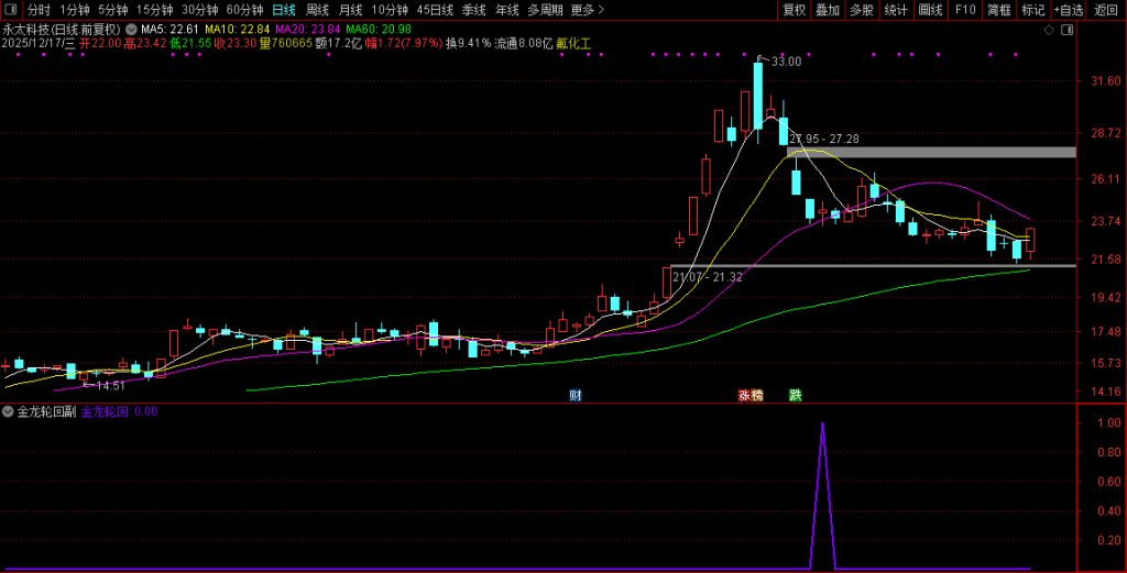 图片[4]-通达信【2026金龙轮回】上涨后的健康回调至关键支撑位 副图+选股-指标666