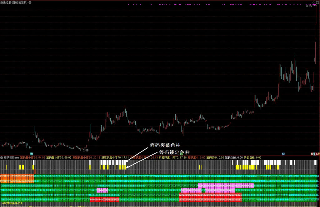 图片[5]-通达信【筹码探秘】副图指标 股市反收割、单兵致胜的利器！源码-指标666