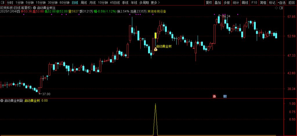图片[4]-通达信【启动黄金树】主副图+选股指标 拉升蓄力启动 信号少无未来-指标666